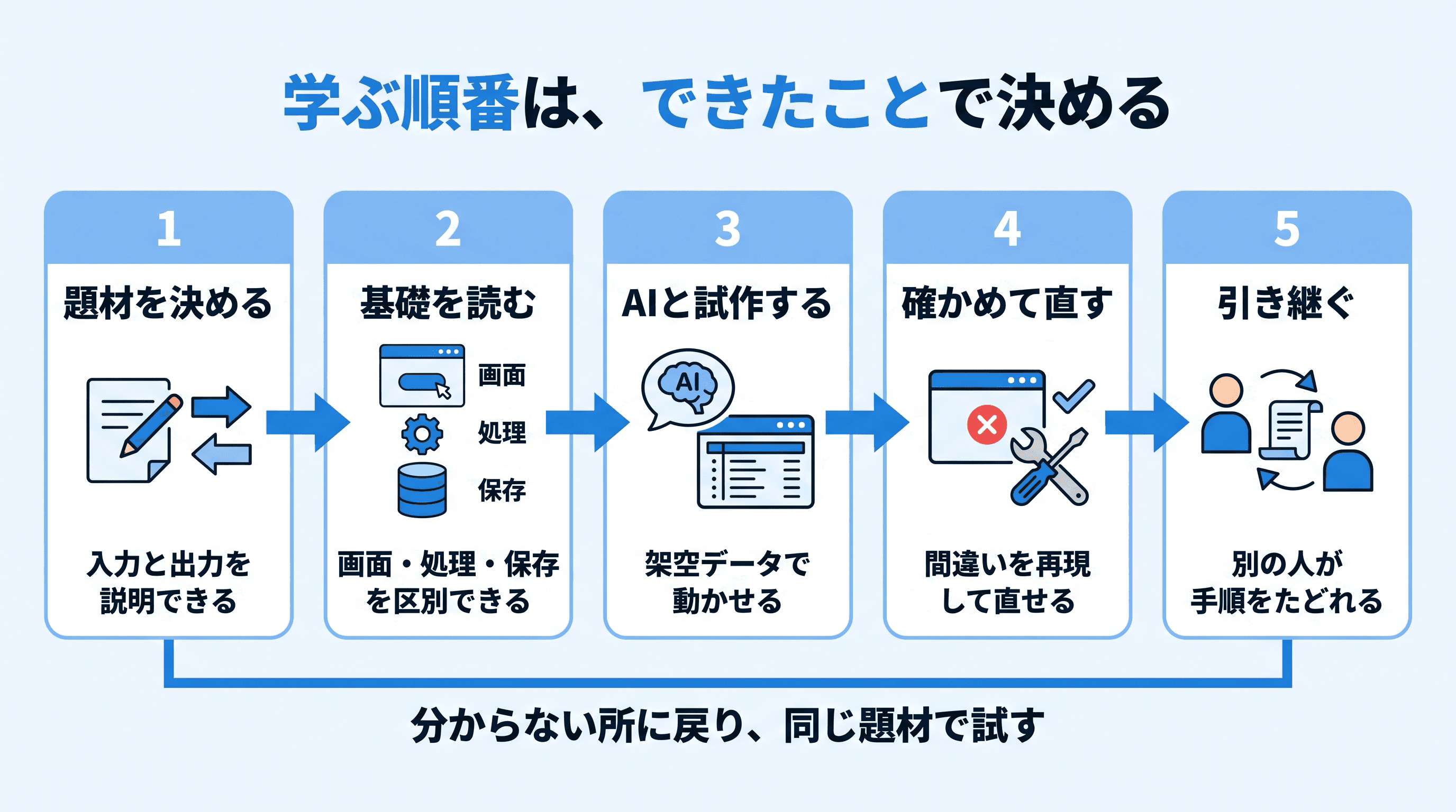 題材、基礎、試作、検証、引き継ぎの5段階と、それぞれの到達条件