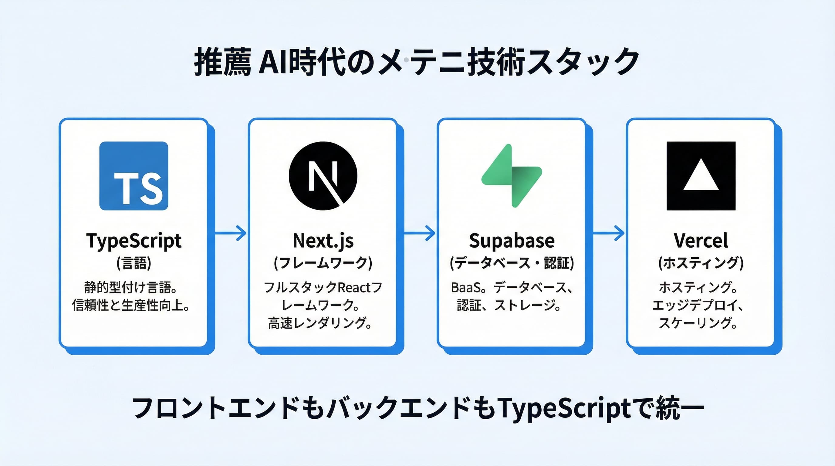 AI時代のおすすめ技術スタック構成図