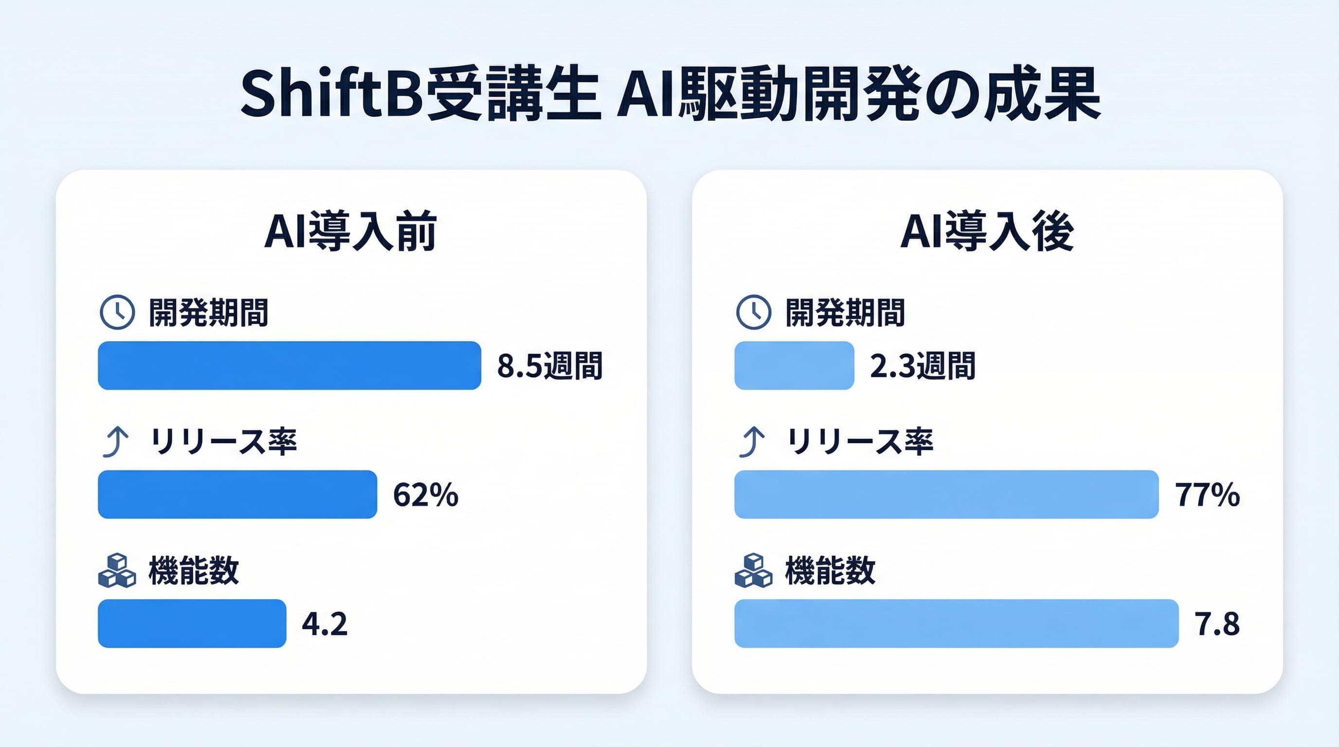 ShiftB受講生のAI導入前後の成果比較データ