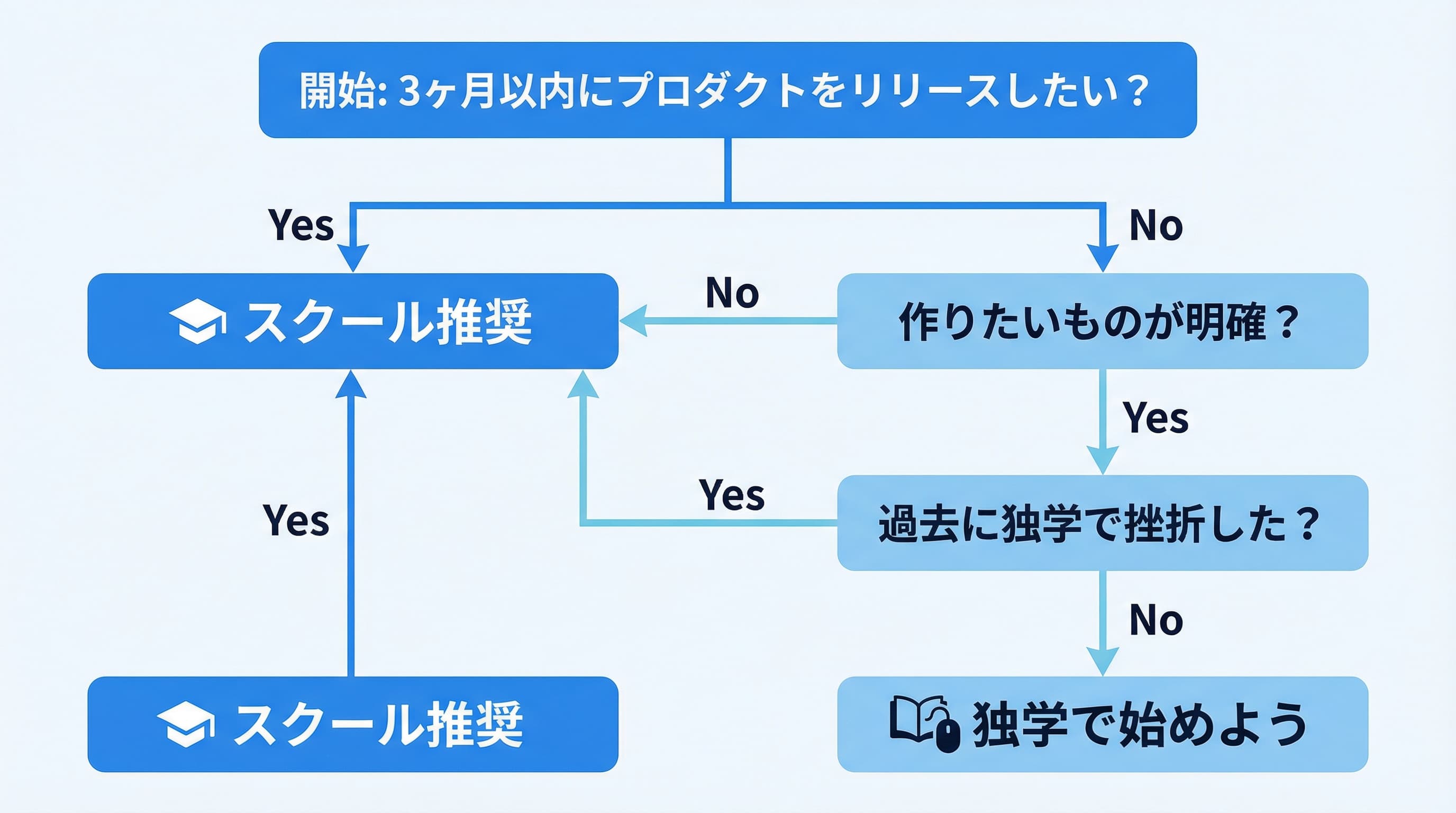 スクールが必要かどうかの判断フロー図