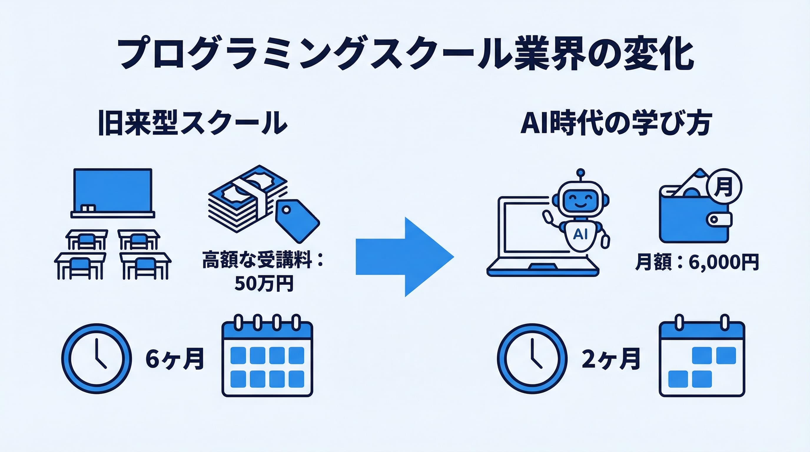 プログラミングスクール業界の変化を示す図解