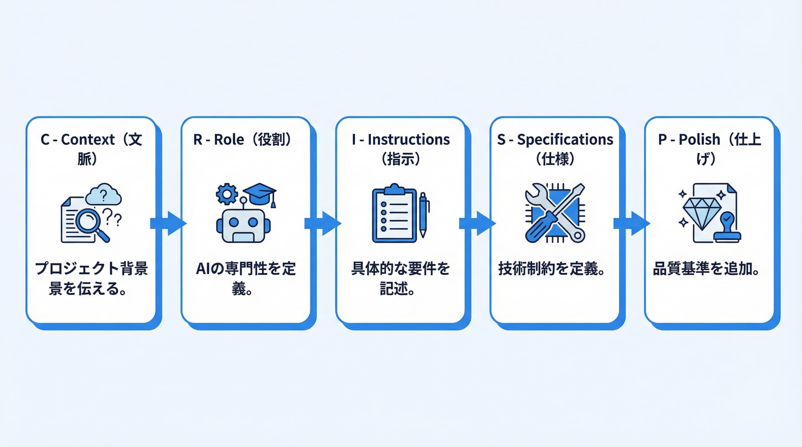 CRISP法のフレームワーク図解:Context、Role、Instructions、Specifications、Polishの5要素
