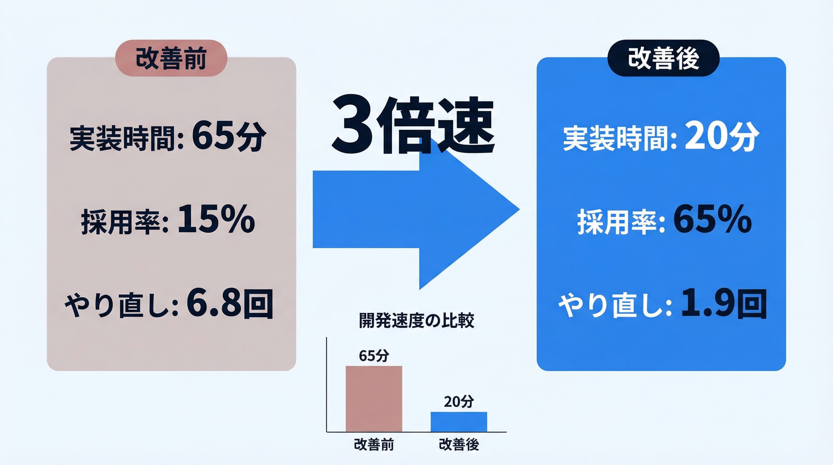 プロンプト改善による開発速度向上のデータ図解