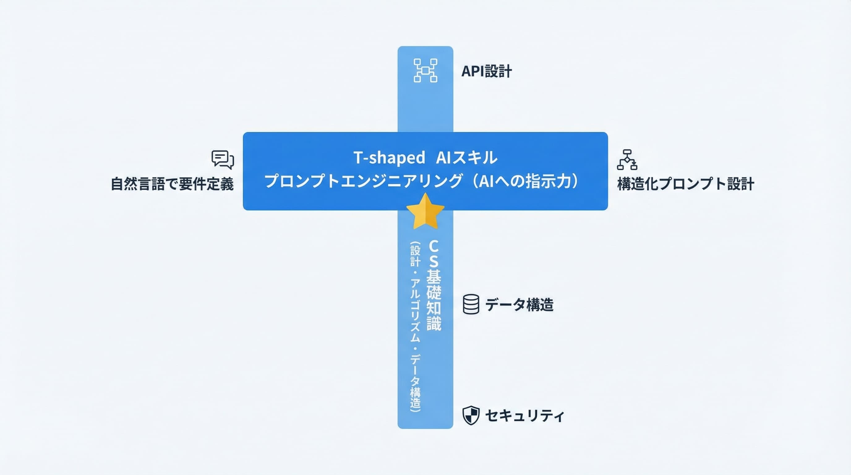 T字型AIスキルの図解:横棒がプロンプトエンジニアリング、縦棒がCS基礎知識