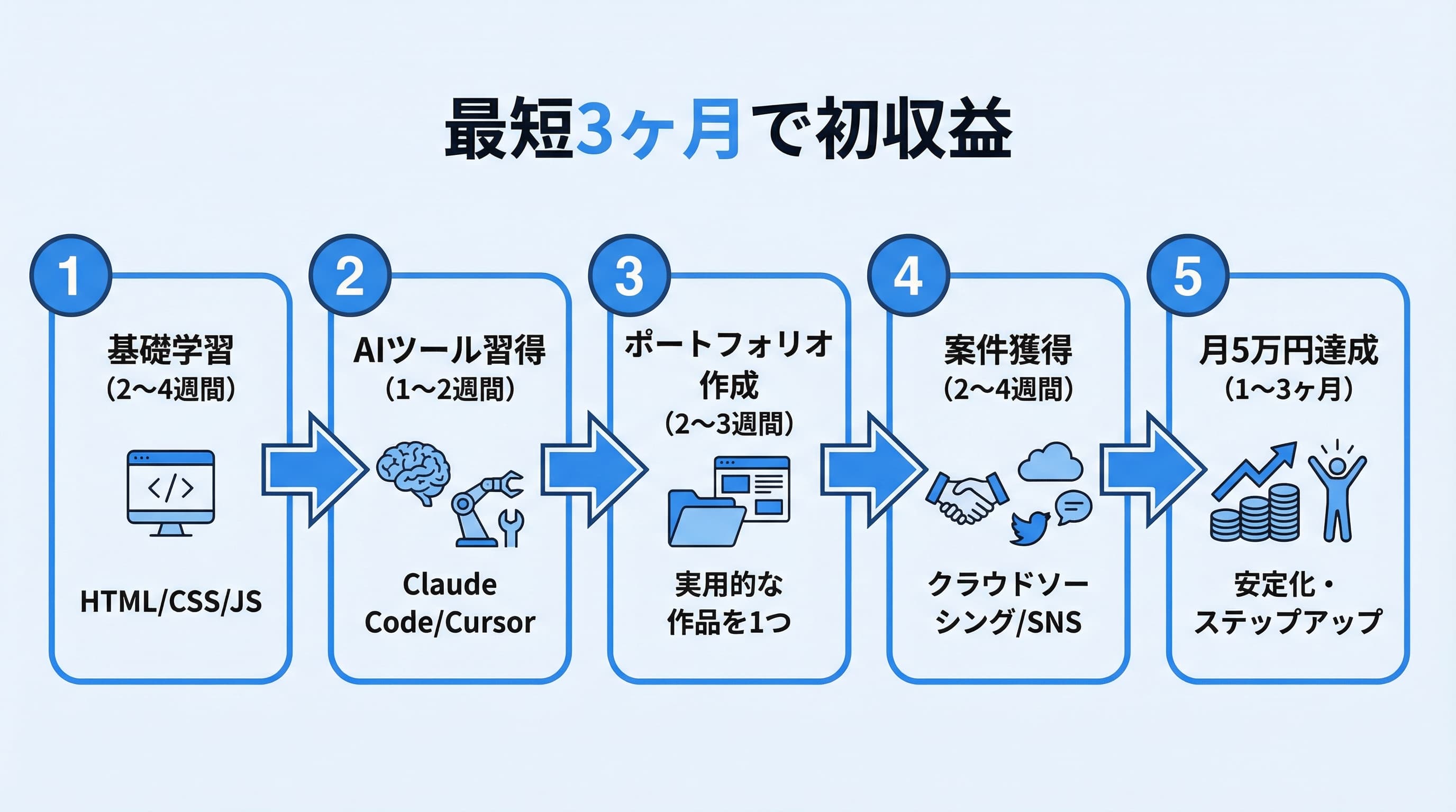 副業エンジニアの始め方ロードマップ — 5ステップのフロー図
