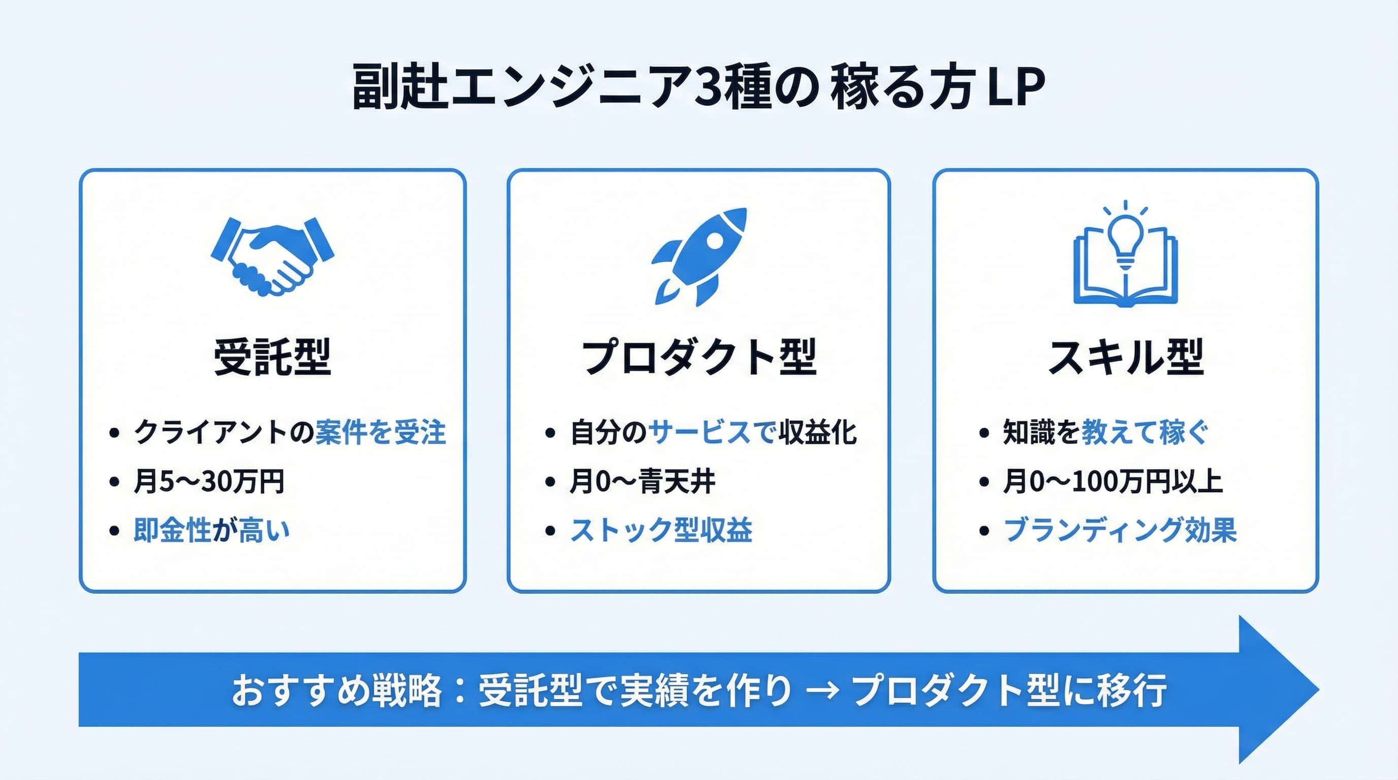 副業エンジニアの3つの稼ぎ方 — 受託型・プロダクト型・スキル型の比較図