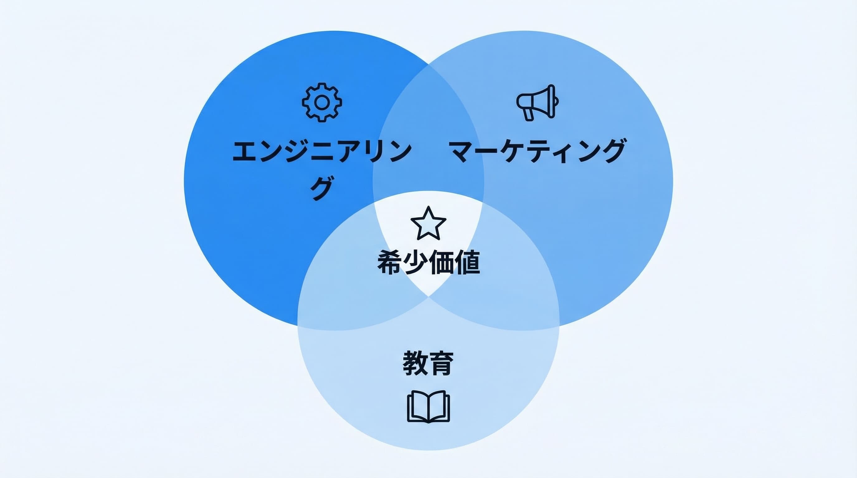 スキルの掛け算の概念 — エンジニアリング×マーケティング×教育の交差点が希少価値を生む