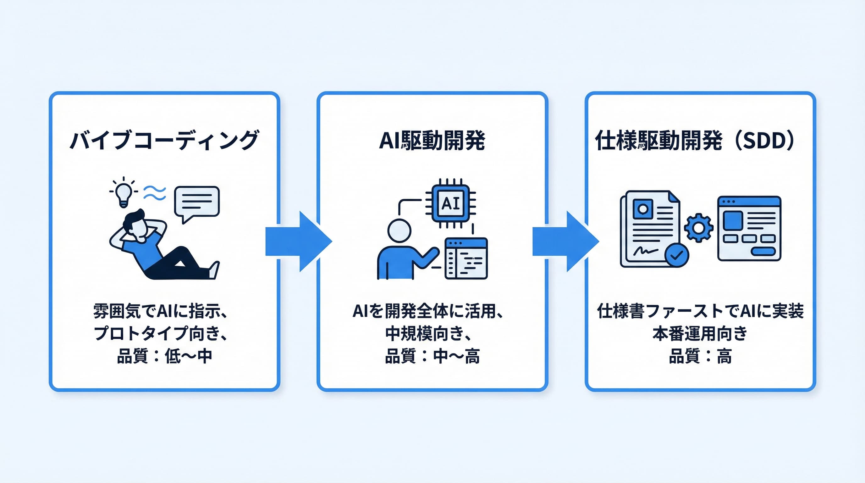 バイブコーディング・AI駆動開発・仕様駆動開発の関係性を示す図解