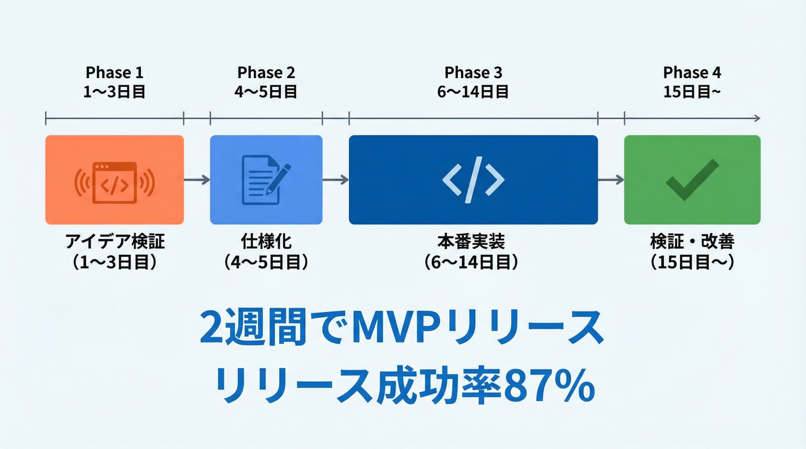 SDD×バイブコーディングのハイブリッド開発戦略のタイムラインを示す図解