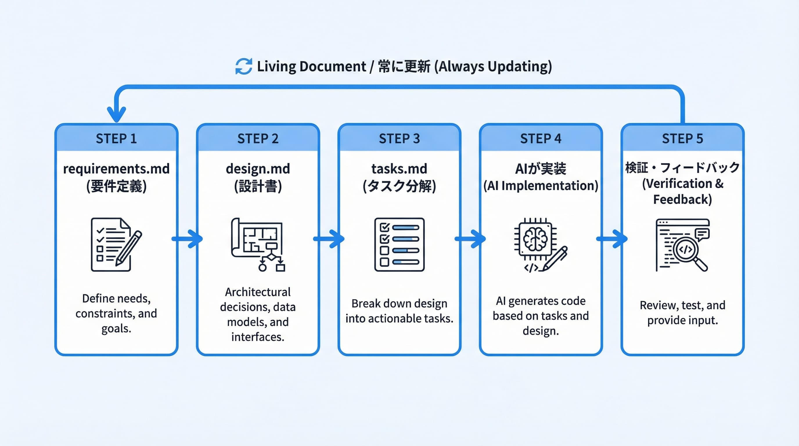 仕様駆動開発の3つのコアドキュメントの連携フローを示す図解