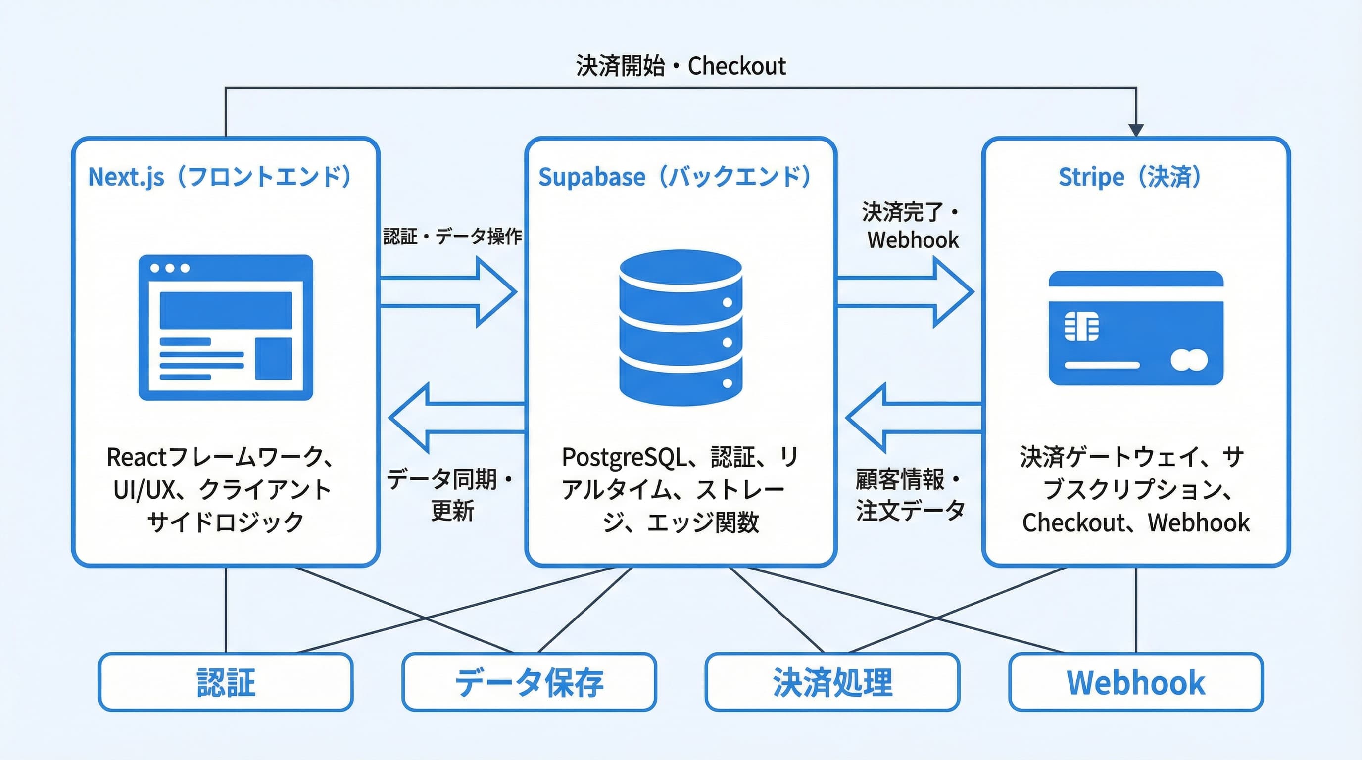 Next.js × Supabase × Stripe連携のアーキテクチャ全体図