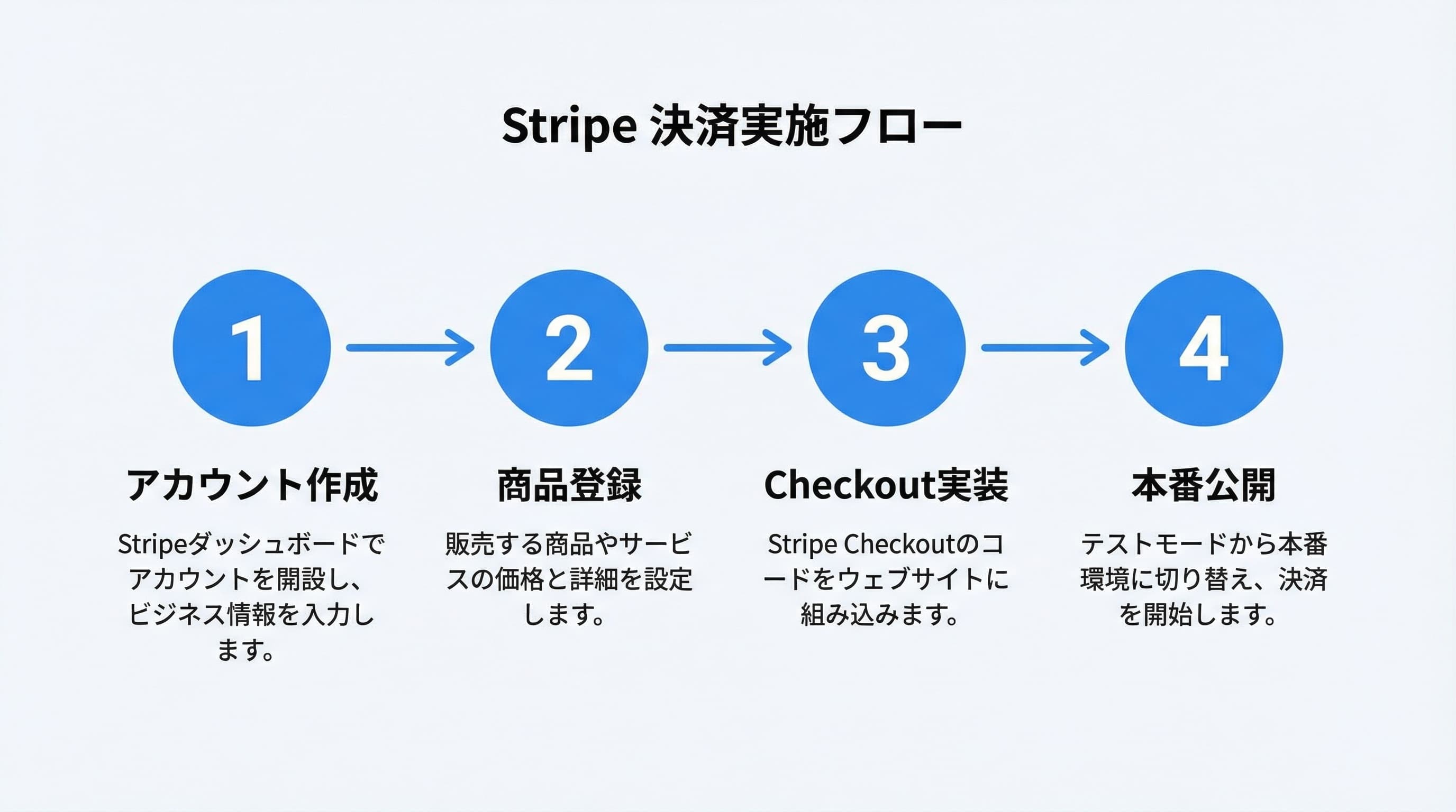 Stripe決済実装のフロー図 — アカウント作成から本番公開までのステップ
