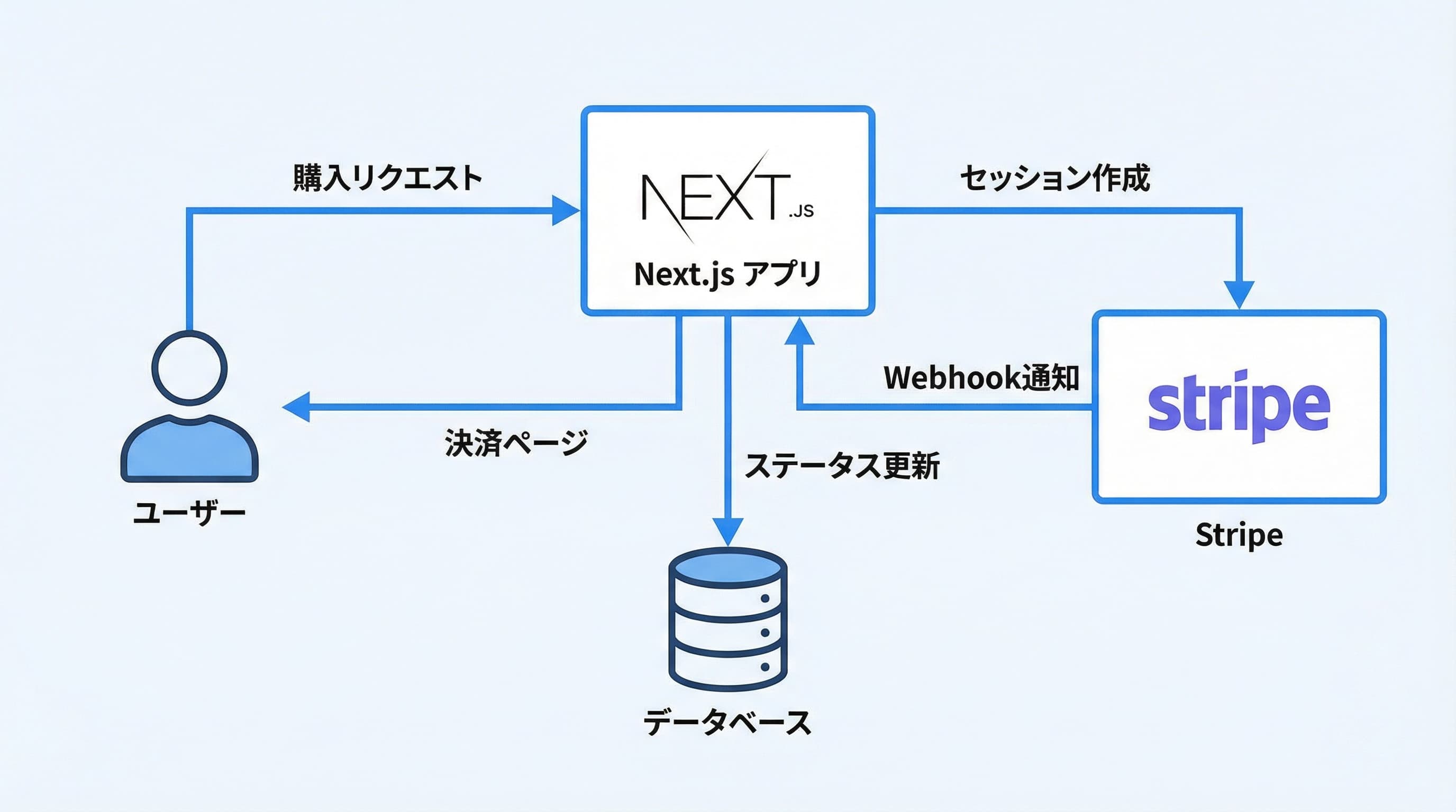 サブスクリプション実装のアーキテクチャ図 — 顧客・商品・価格・契約の関係