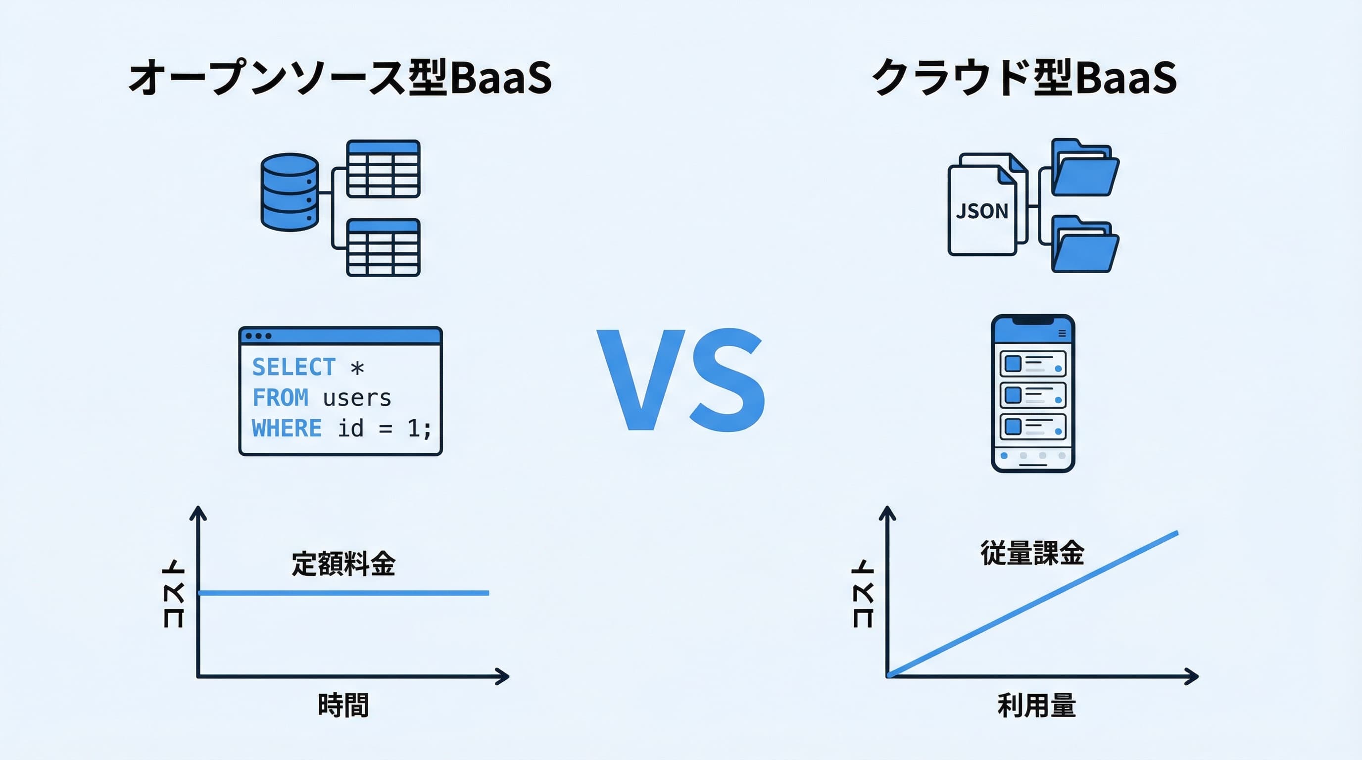 SupabaseとFirebaseのアーキテクチャ比較図