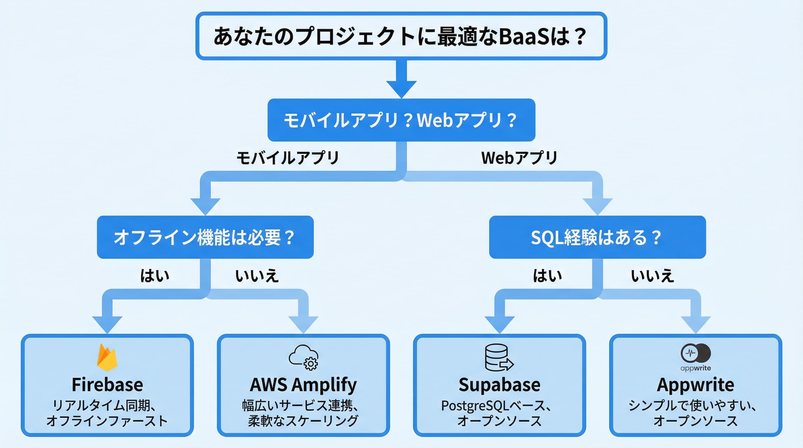 SupabaseとFirebaseの選び方フローチャート