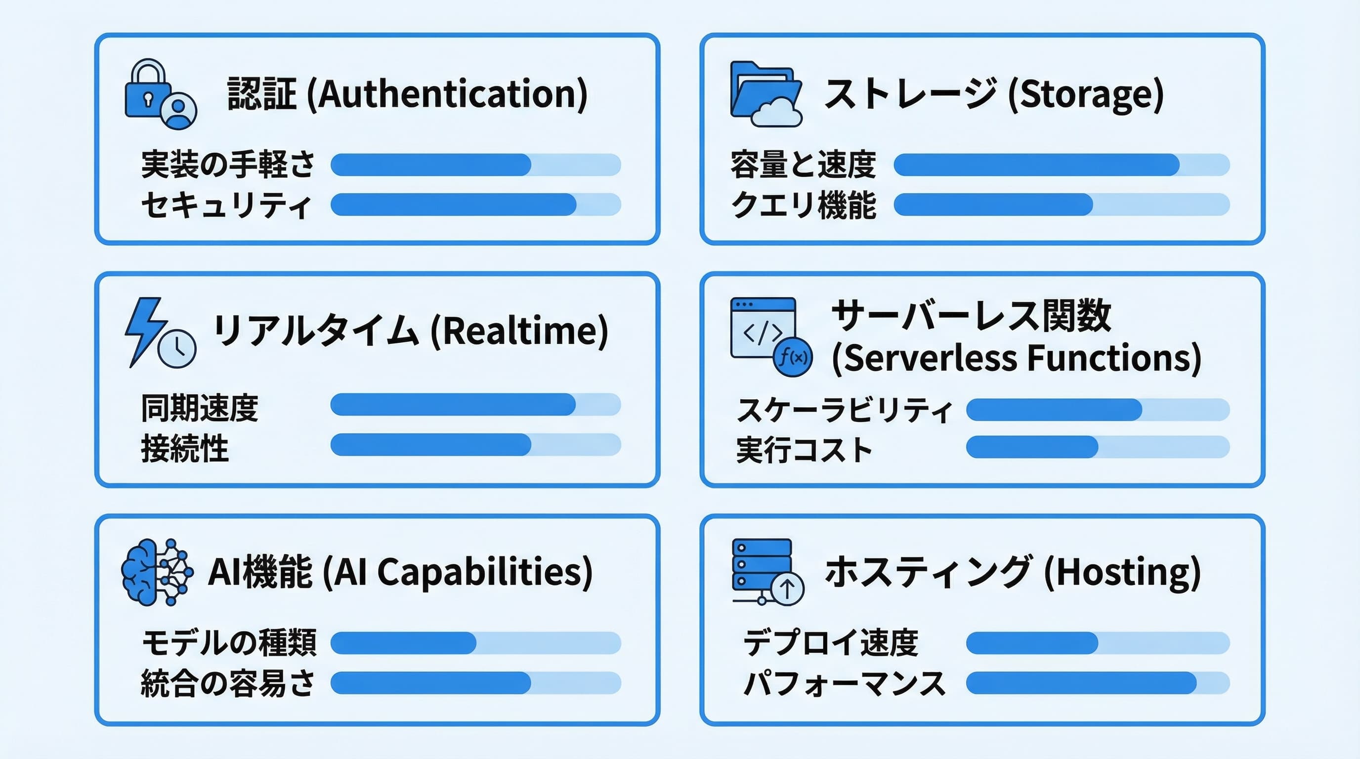 SupabaseとFirebaseの主要機能比較図