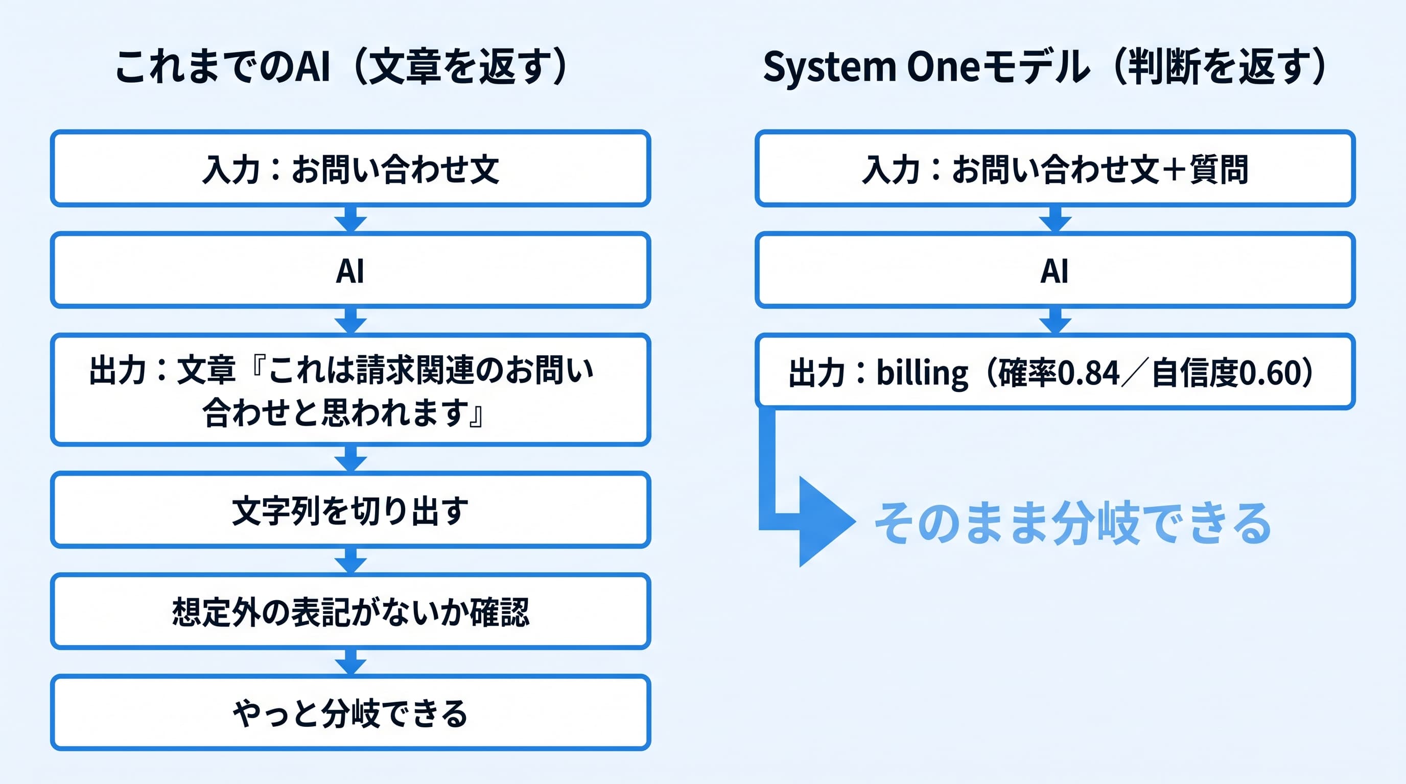 LLMは文章を返すため解析と検証が必要になるのに対し、System Oneモデルは型の決まった判断と確率をそのまま返す構造の違い
