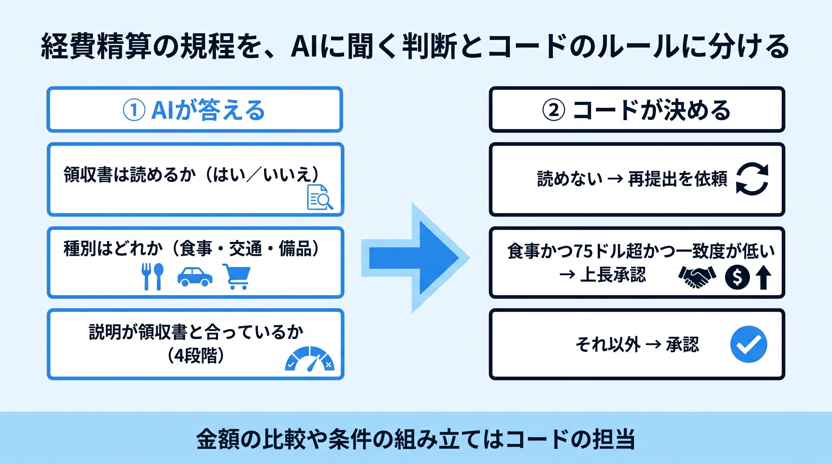 経費精算の規程を、モデルに聞く判断とコードが決めるルールに振り分けるワークフローの図