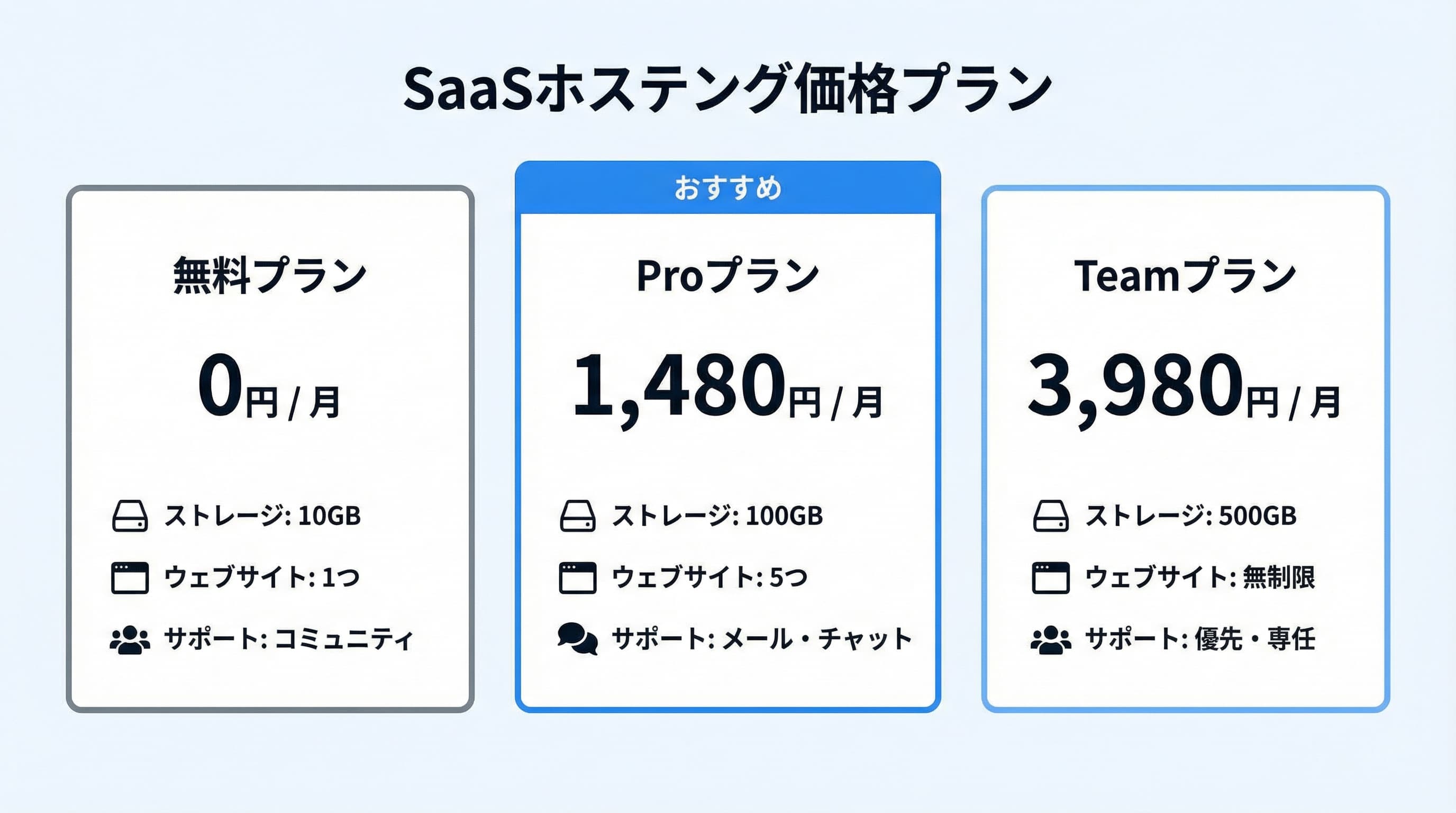 Vercel料金プラン比較 — Hobby・Pro・Teamの制限と価格