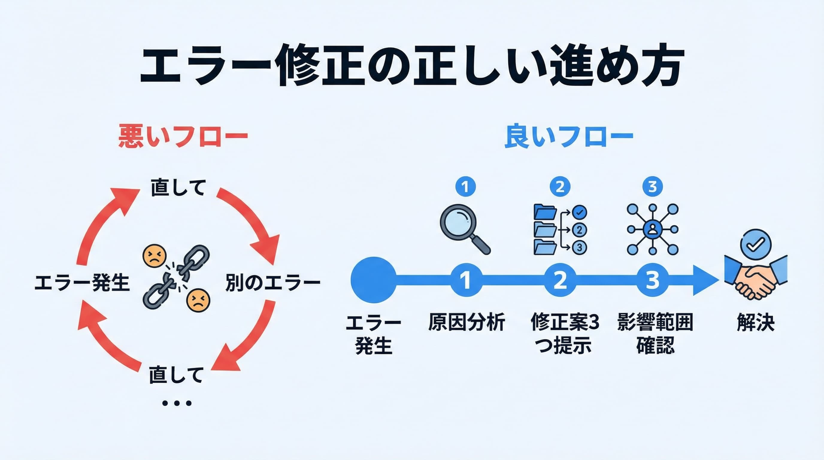 エラー修正の悪い例と良い例のフロー比較図