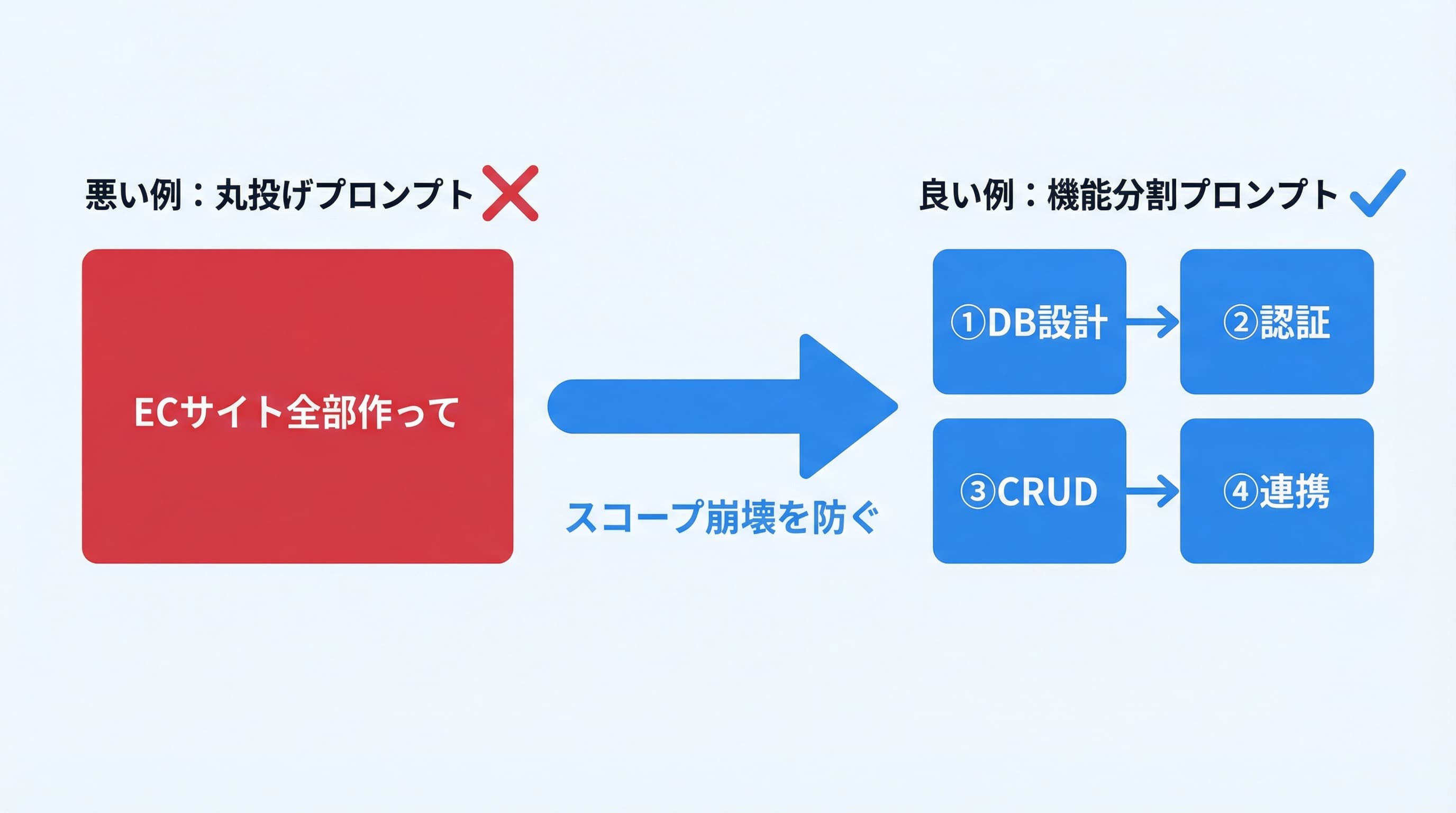 バイブコーディングのスコープ崩壊と機能分割の比較図