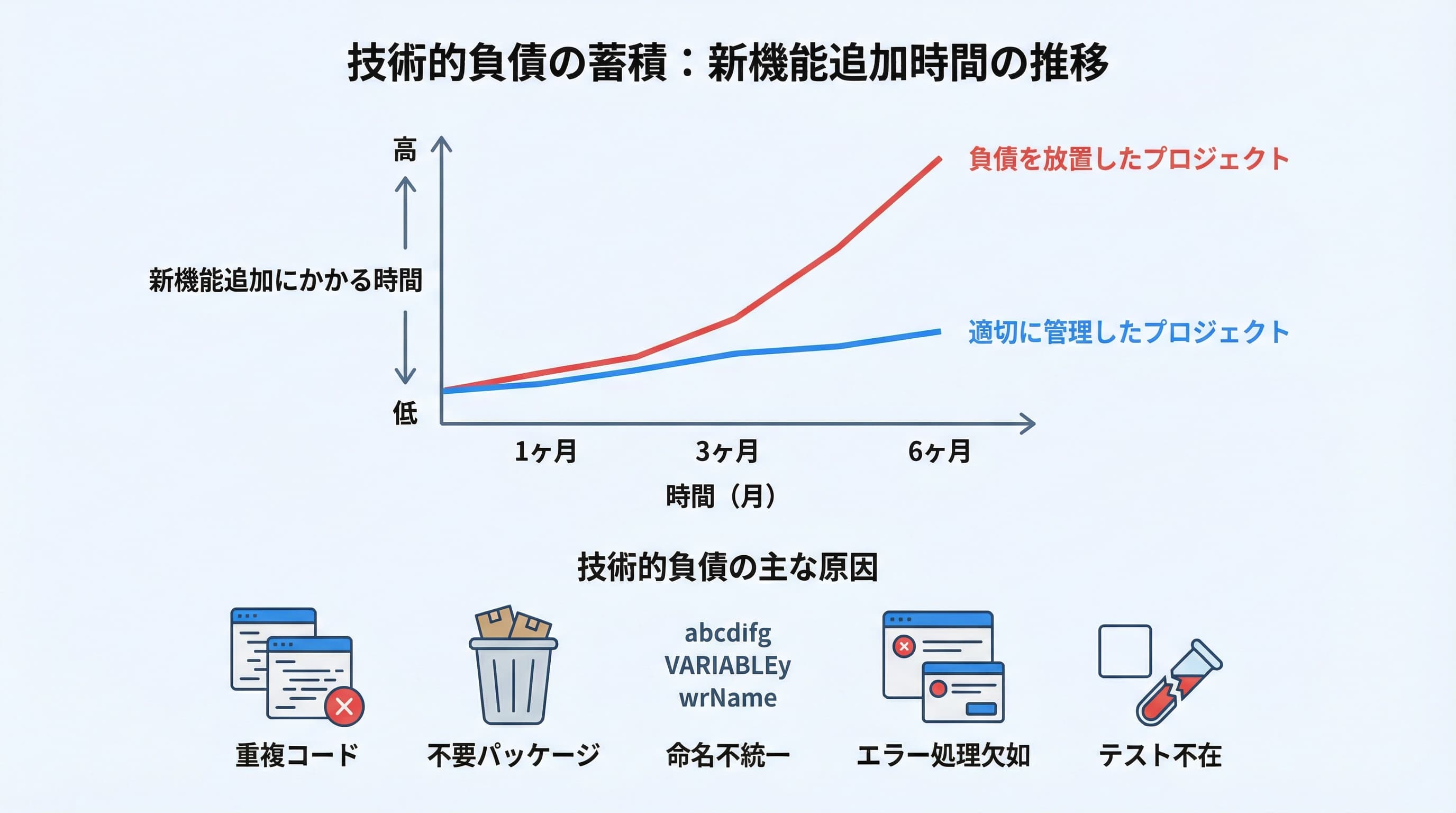 技術的負債の蓄積と開発速度の関係を示す図