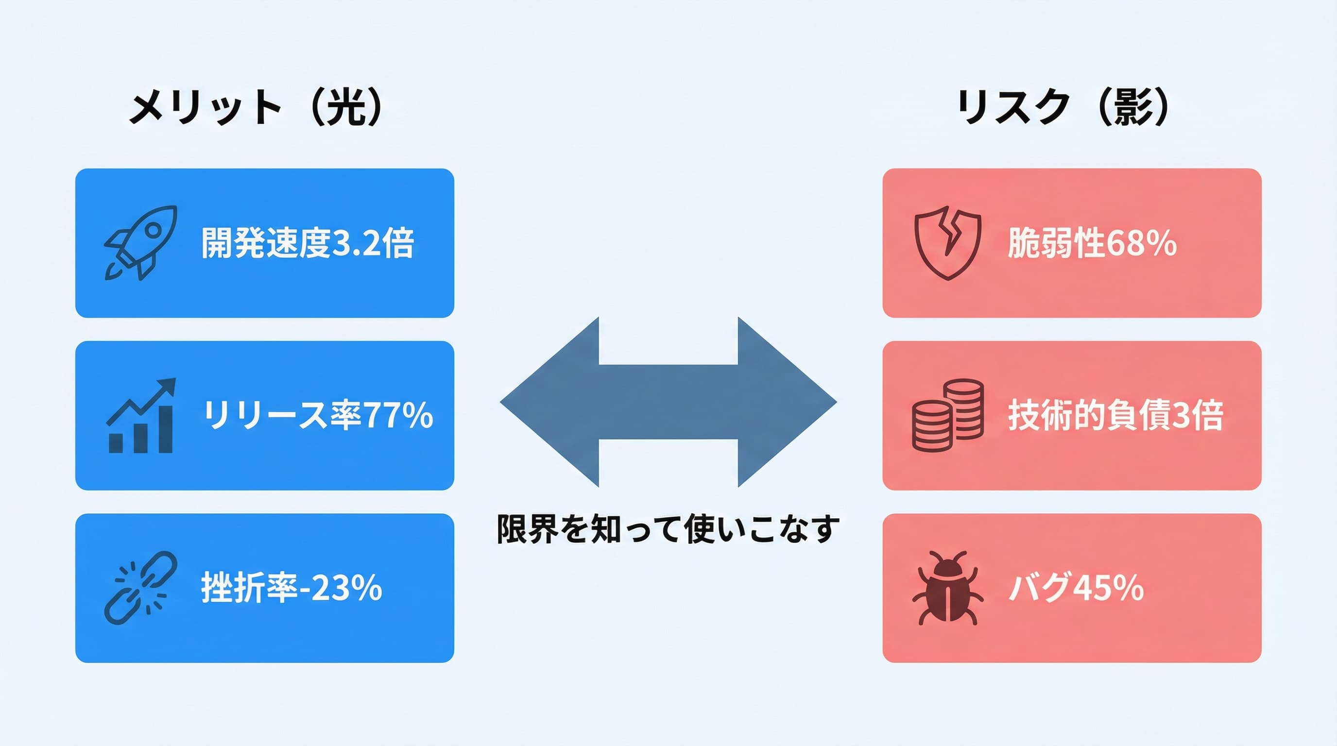 バイブコーディングの光と影——メリットと限界の対比図