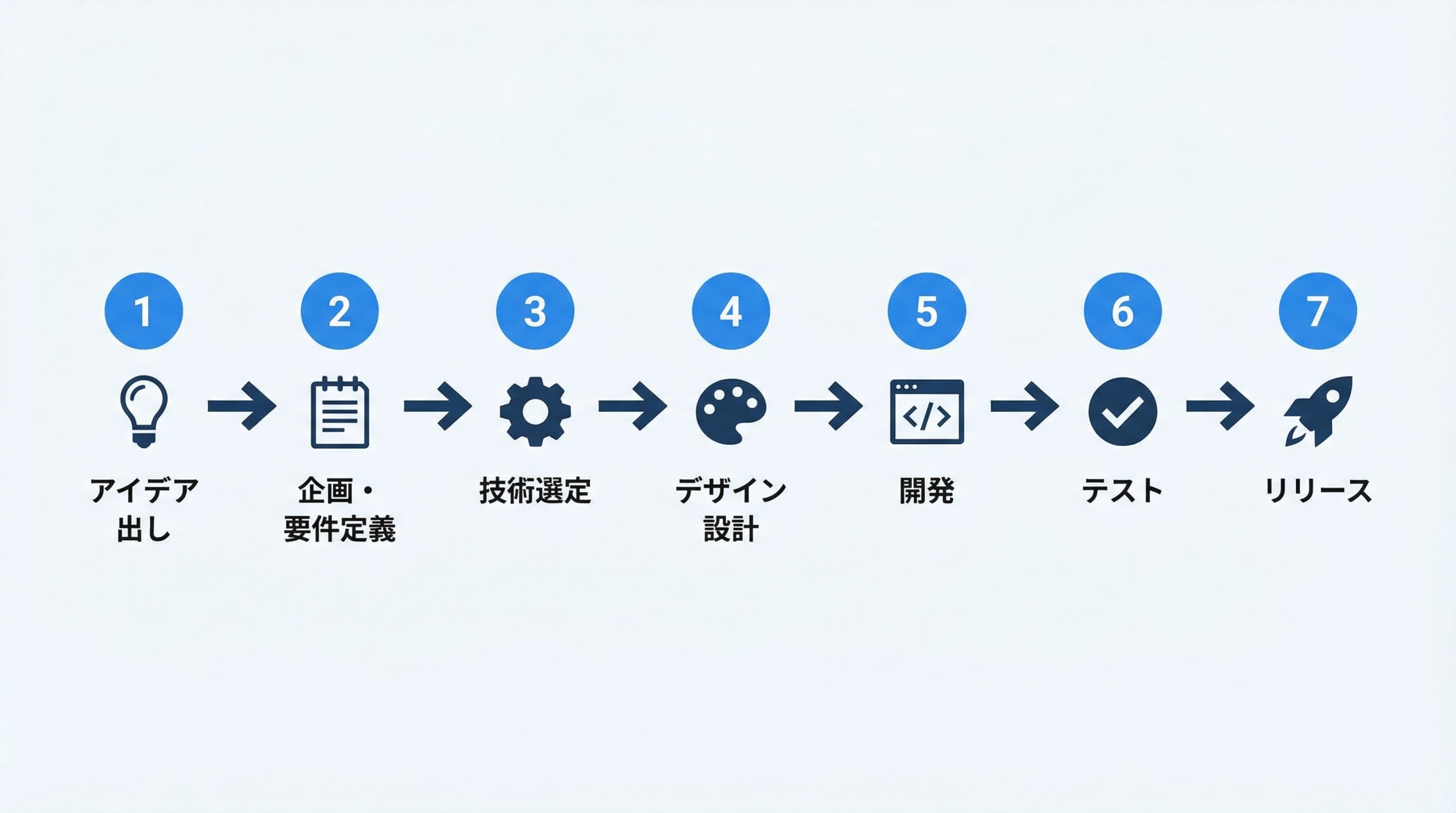 Webサービス開発の全体像:企画からリリースまでの7ステップ