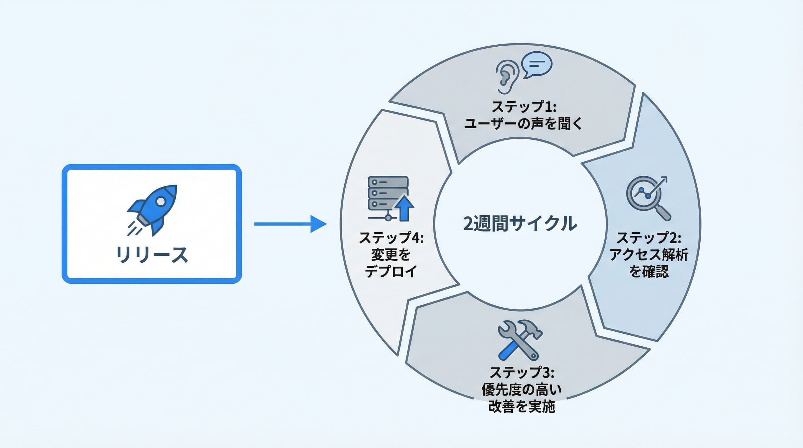 リリースから改善サイクルまでのフロー図