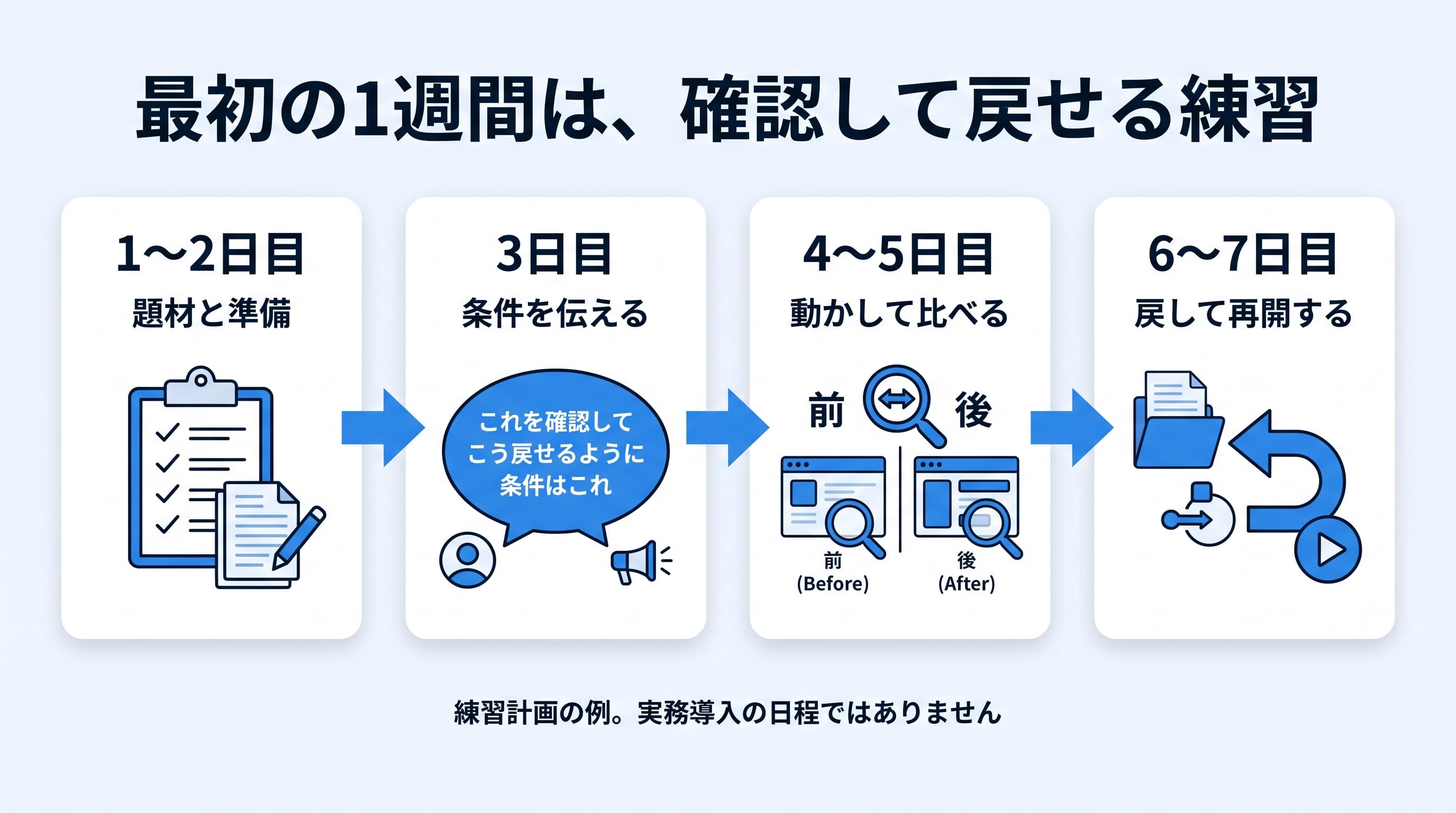 1〜2日目に題材と準備、3日目に条件を伝え、4〜5日目に動作を比べ、6〜7日目に戻して再開する練習計画